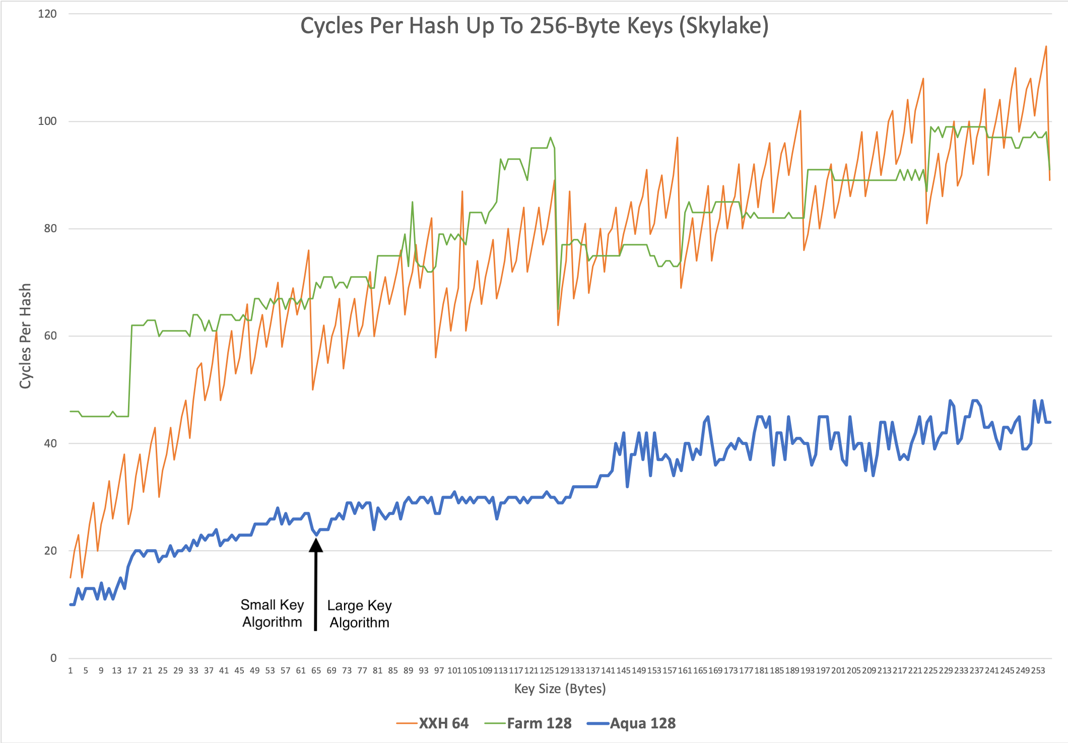 Small Key Performance